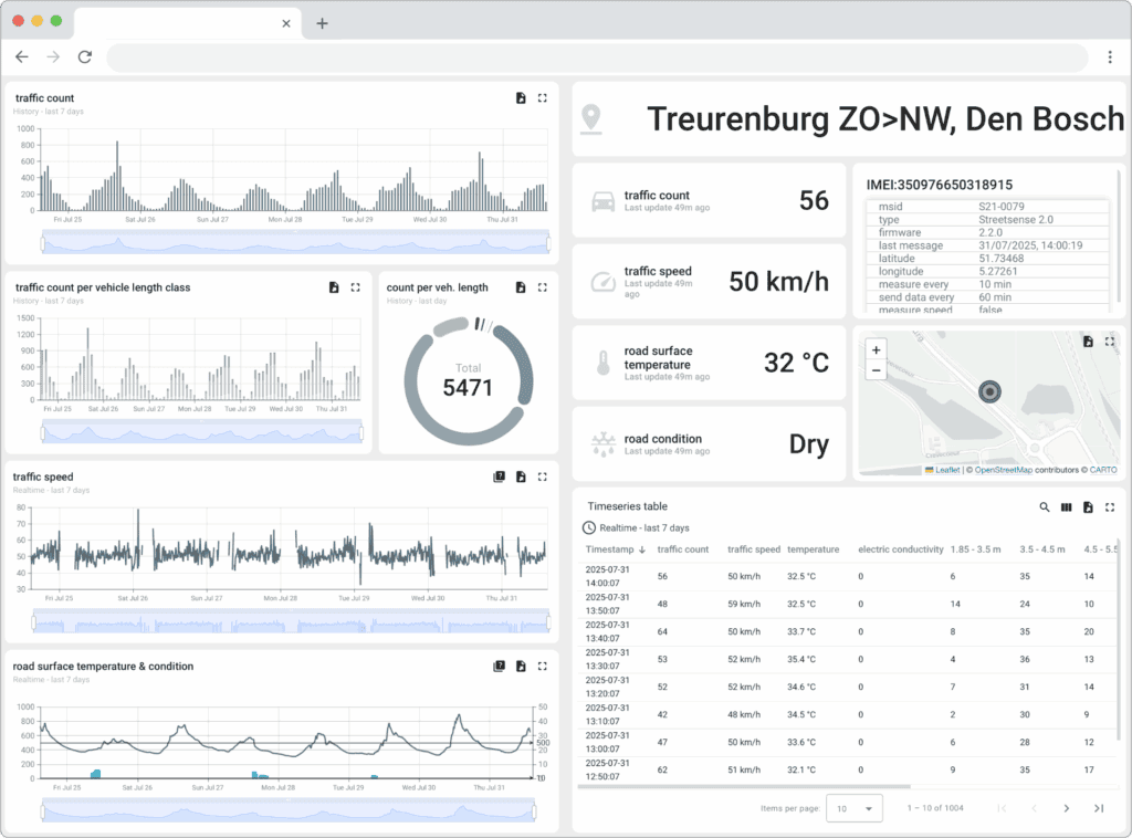 dashboard streetsense mockup